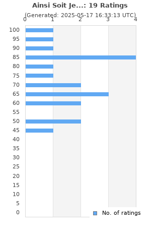 Ratings distribution