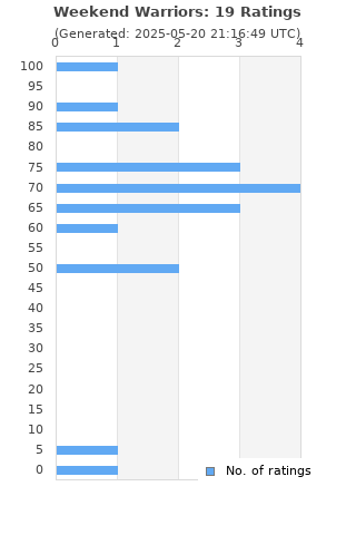 Ratings distribution