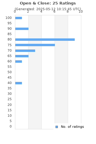 Ratings distribution