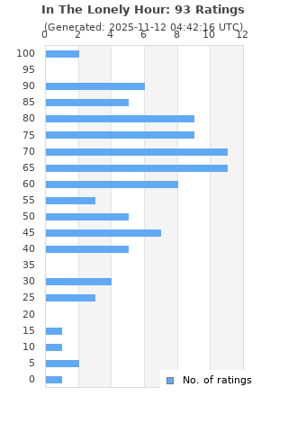Ratings distribution