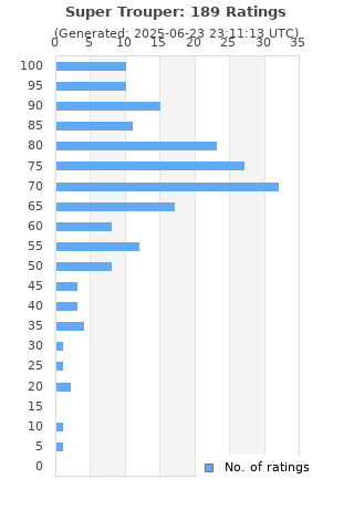 Ratings distribution