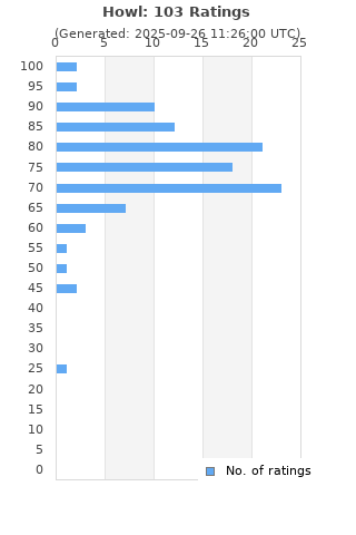 Ratings distribution