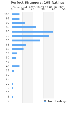 Ratings distribution