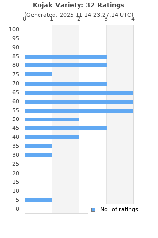 Ratings distribution