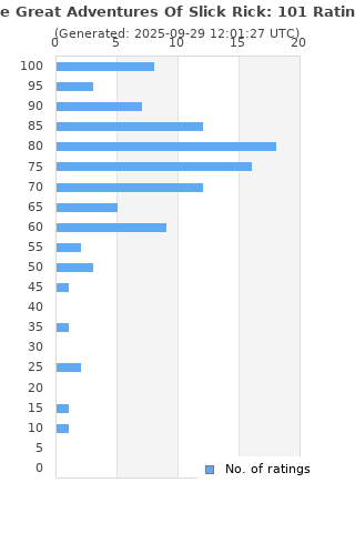 Ratings distribution