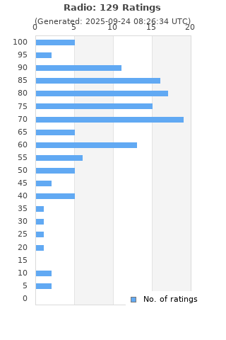 Ratings distribution