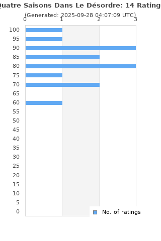 Ratings distribution