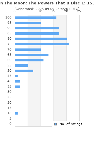 Ratings distribution