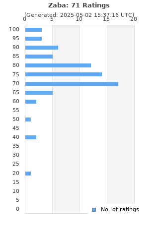 Ratings distribution