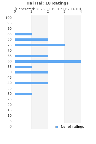 Ratings distribution