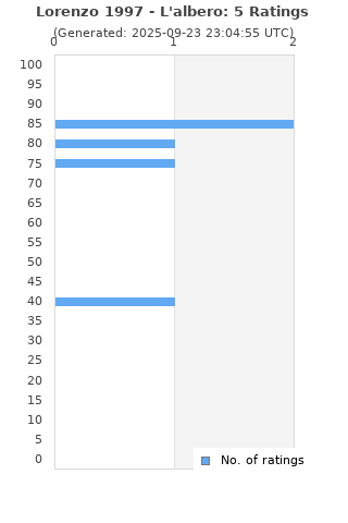 Ratings distribution