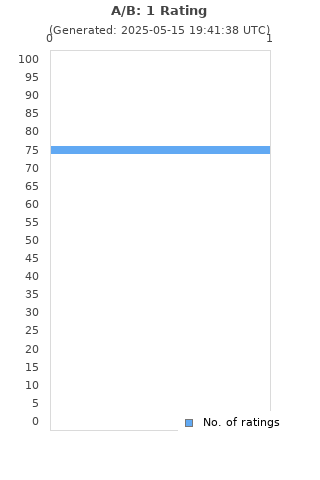 Ratings distribution