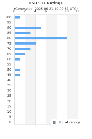 Ratings distribution