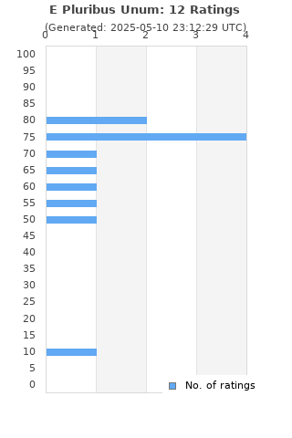 Ratings distribution
