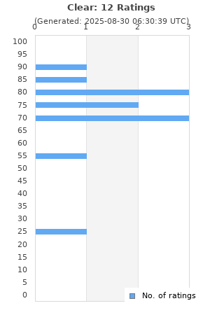 Ratings distribution