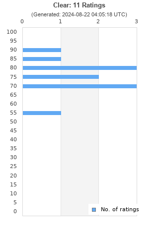 Ratings distribution