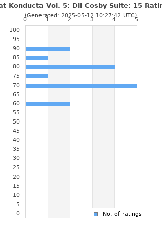 Ratings distribution
