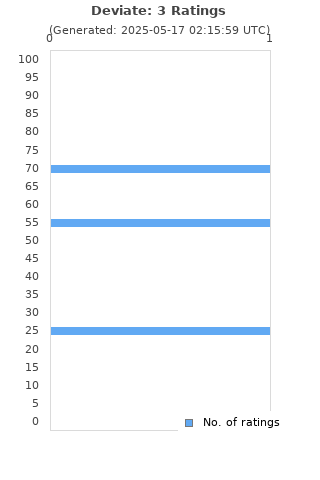 Ratings distribution