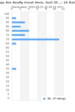 Ratings distribution