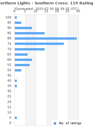 Ratings distribution