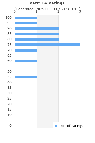 Ratings distribution