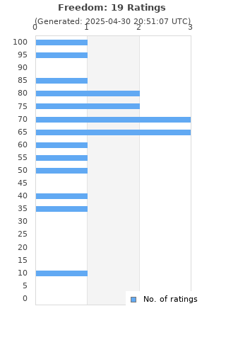 Ratings distribution