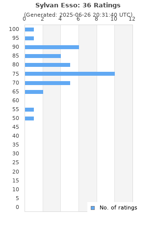 Ratings distribution