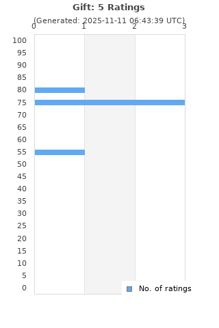 Ratings distribution