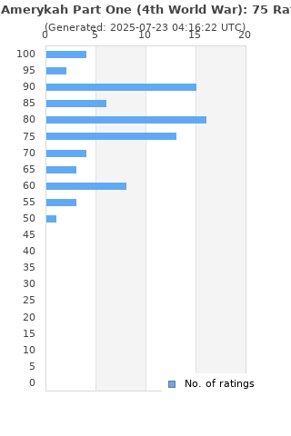 Ratings distribution