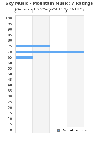Ratings distribution