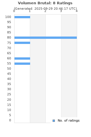 Ratings distribution