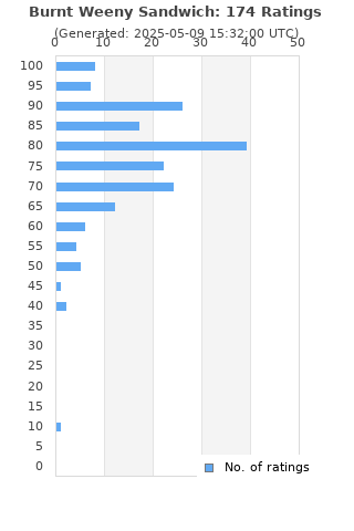 Ratings distribution