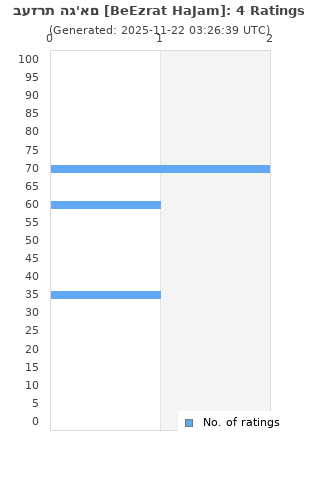 Ratings distribution