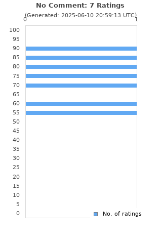 Ratings distribution