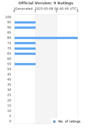 Ratings distribution