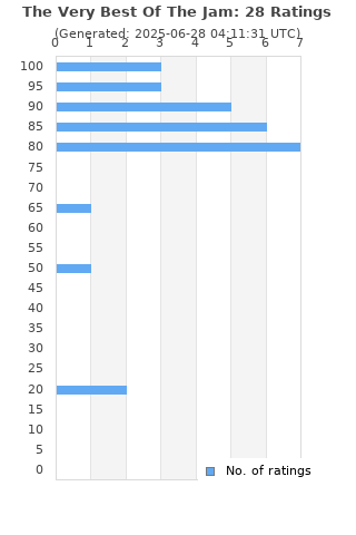 Ratings distribution
