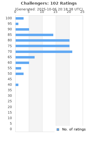 Ratings distribution