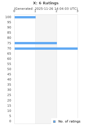 Ratings distribution