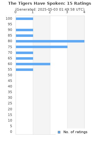 Ratings distribution