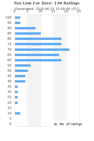 Ratings distribution
