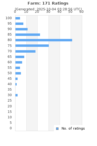 Ratings distribution
