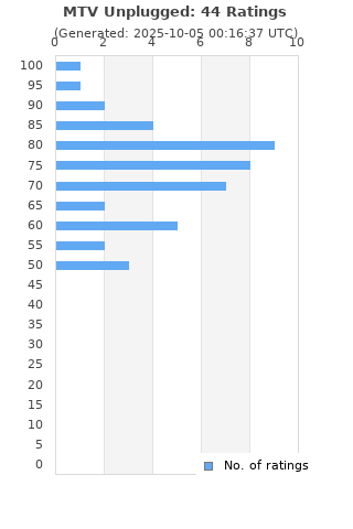 Ratings distribution