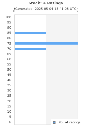 Ratings distribution