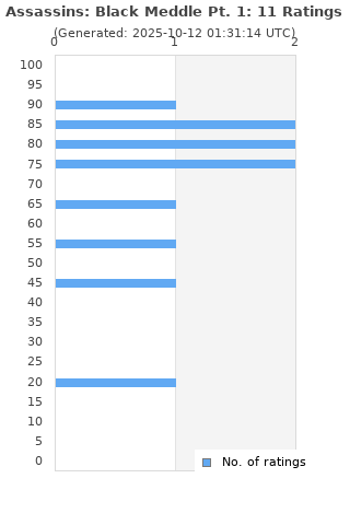 Ratings distribution