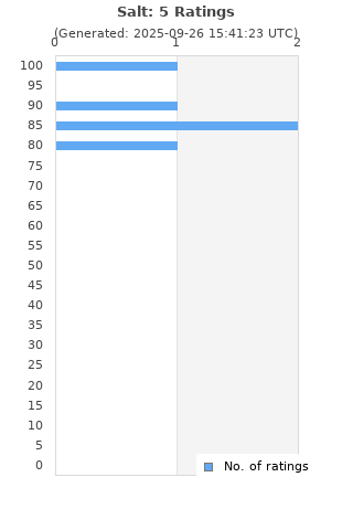 Ratings distribution