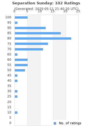 Ratings distribution