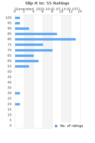 Ratings distribution