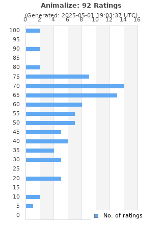 Ratings distribution