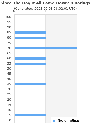 Ratings distribution