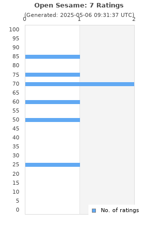 Ratings distribution